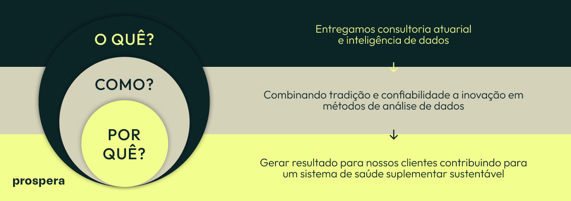 O quê, Como, Por quê - Prospera